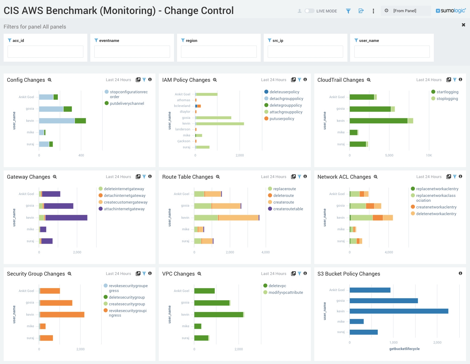 CIS AWS Foundations Benchmark